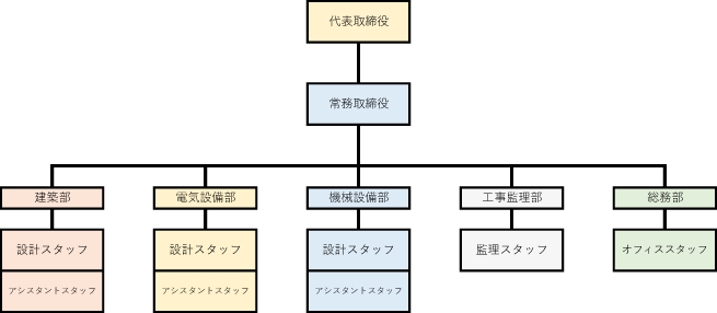 エイト設計の組織図